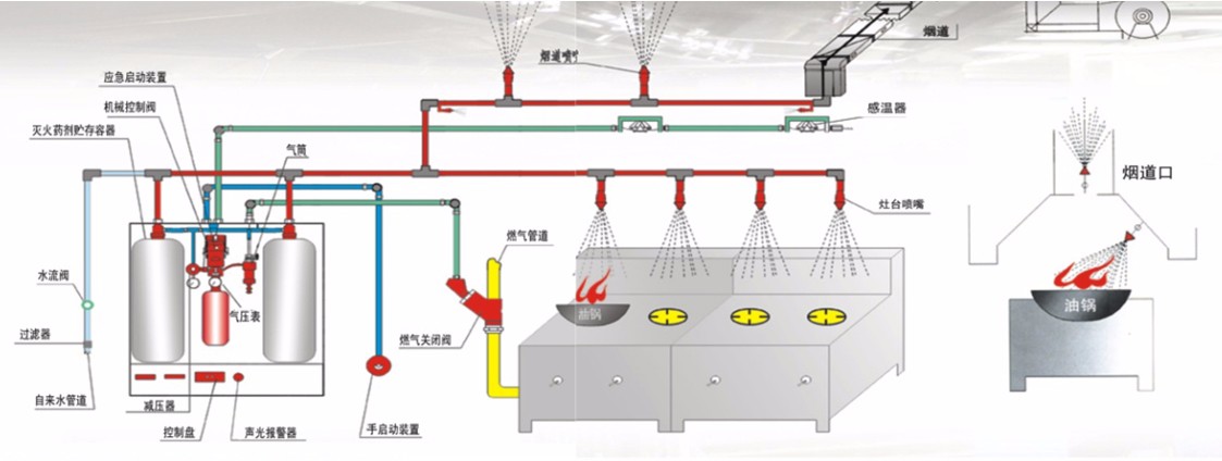 CMJS型廚房自動滅火設(shè)備安裝